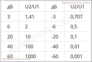 децибелы в разы таблица