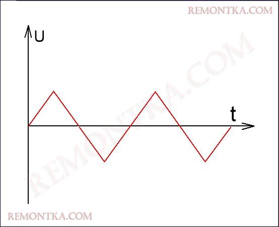 электрический сигнал треугольный