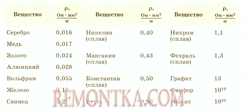 таблица сопротивлений веществ