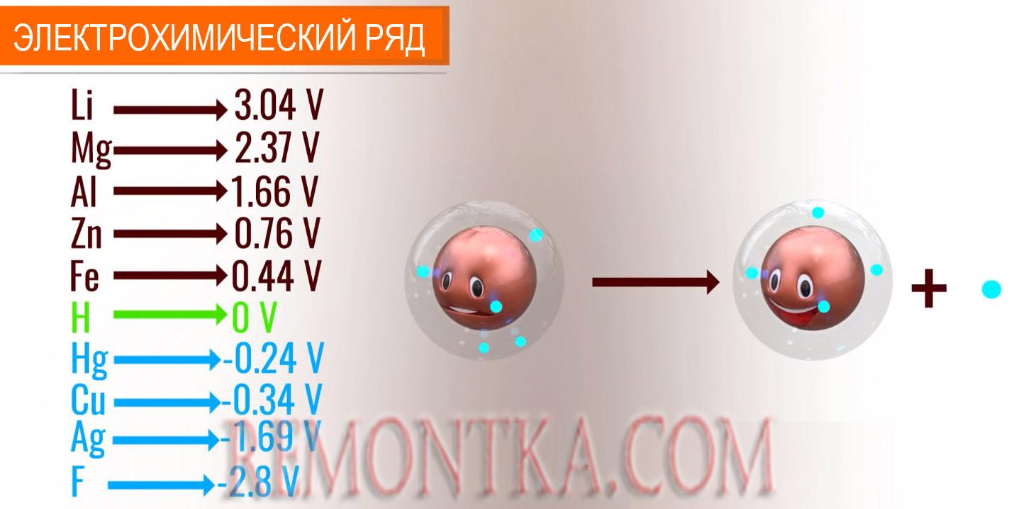 электрохимический ряд элементов