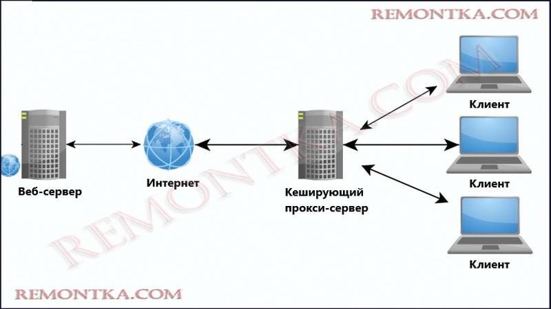 схема прокси-сервера