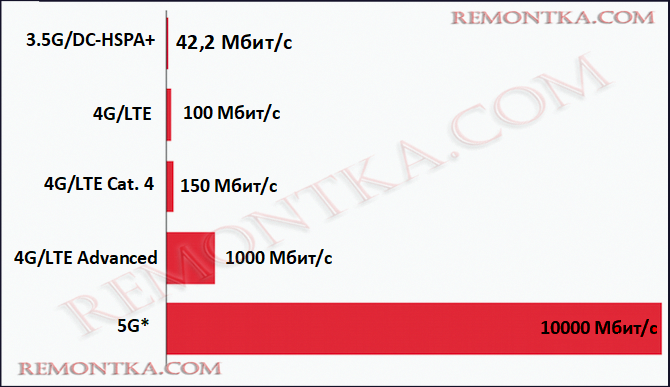 скорости 3g, 4g, 5g