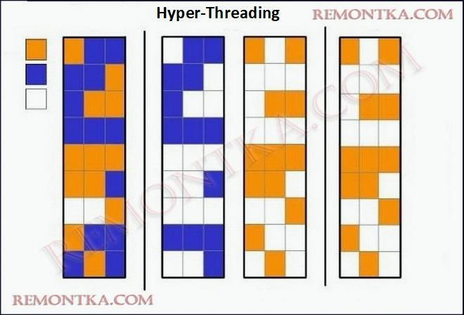 Hyper-Threading
