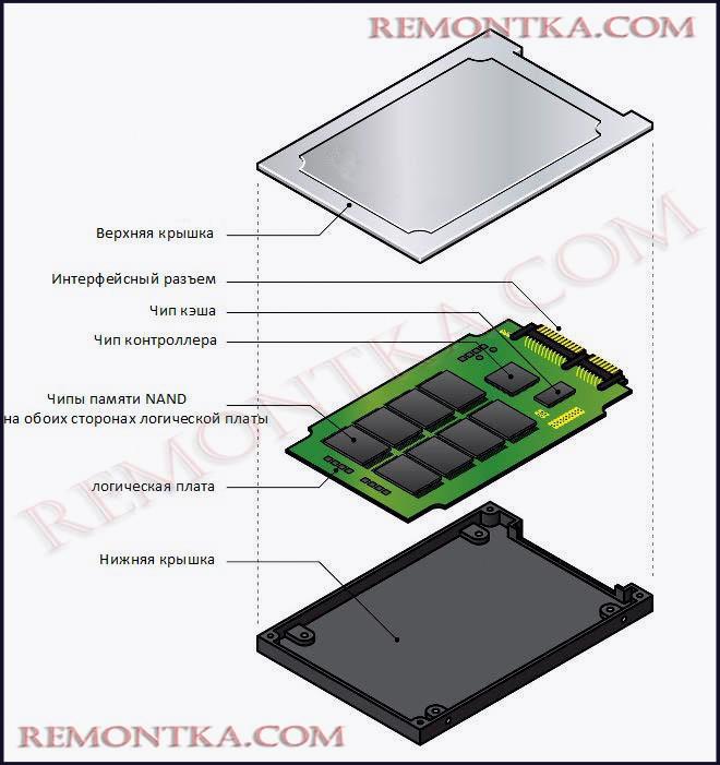 Детали SSD изнутри с описанием