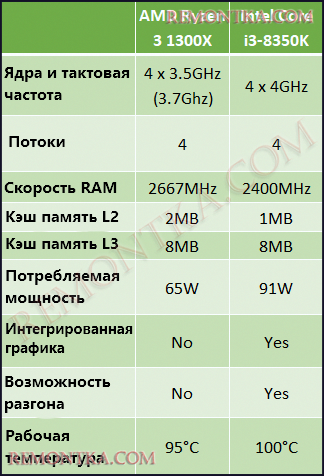 AMD Ryzen 3 1300X против Intel Core i3-8350K