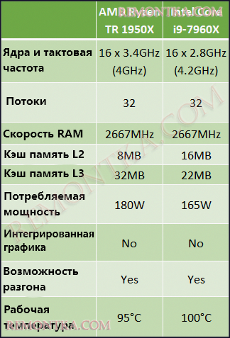 AMD Ryzen Threadripper 1950X против Intel i9-7960X