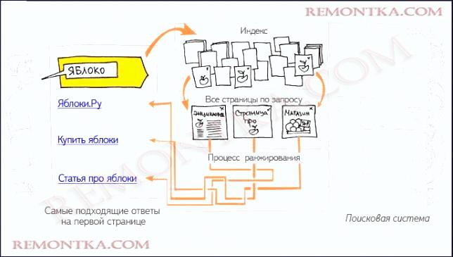 Как работает поисковая система?