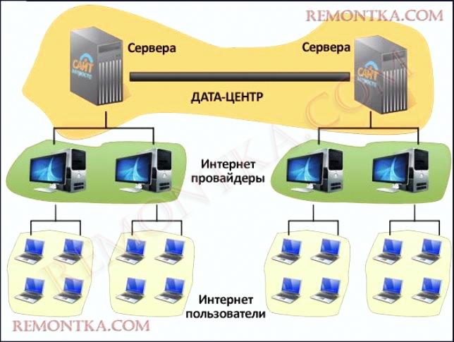 Как работает интернет