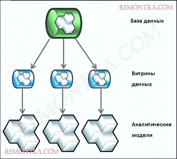 Аналитические базы данных