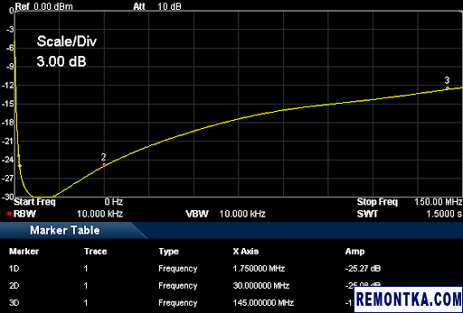 Возвратные потери аттенюатора 30 dB на 100 Вт