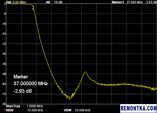 АЧХ фильтра нижних частот на 30 МГц