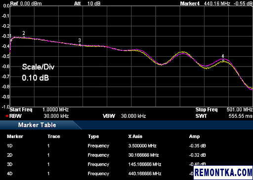 Вносимые потери ADC-20-4 на частотах до 500 МГц