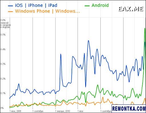 Упоминания Andoid, iOS и Windows Phone