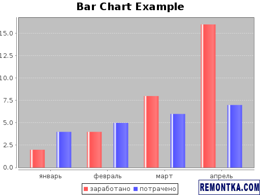 Более сложная гистограмма, созданная с помощью Scala Chart