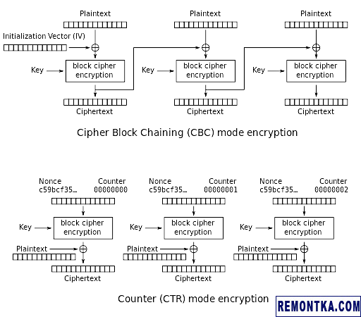 Режимы шифрования CBC и CTR