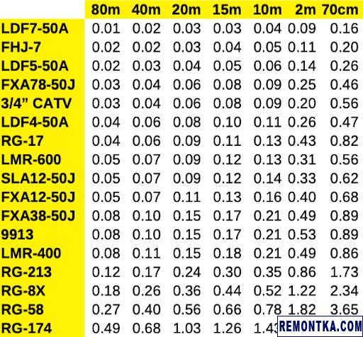 Потери в дБ на 10 метров кабеля