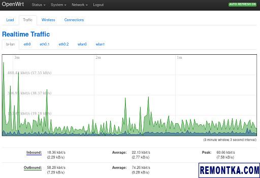 OpenWrt: графики входящего и исходящего трафика