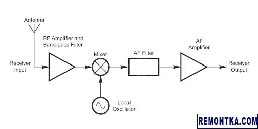 Структурная схема приемника прямого преобразования