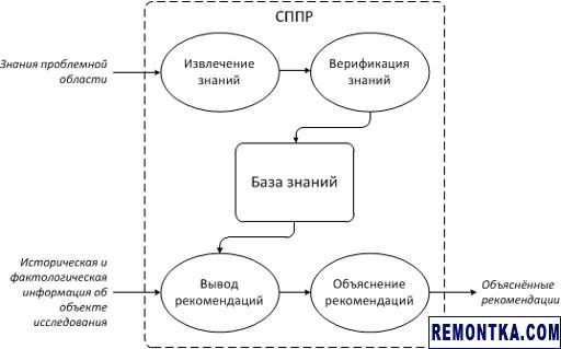 Обобщённая функциональная архитектура СППР