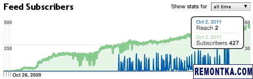 Число подписчиков в FeedBurner