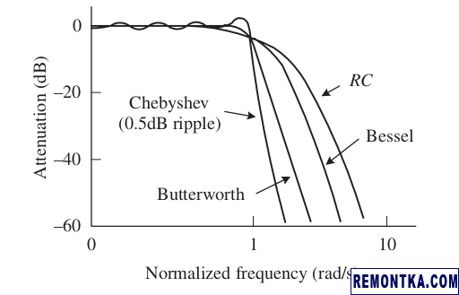 АЧХ фильтров Баттерворта, Бесселя и Чебышева