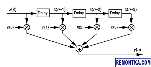Структурная схема FIR фильтра