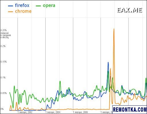 Упоминания Firefox, Opera и Google Chrome