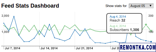 Количество RSS подписчиков после пяти лет ведения блога