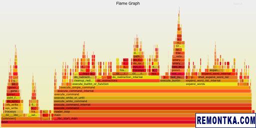 Пример флеймграфа