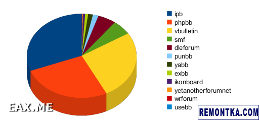 Статистика использования форумов