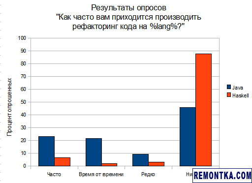 Рефакторинг в Java и Haskell