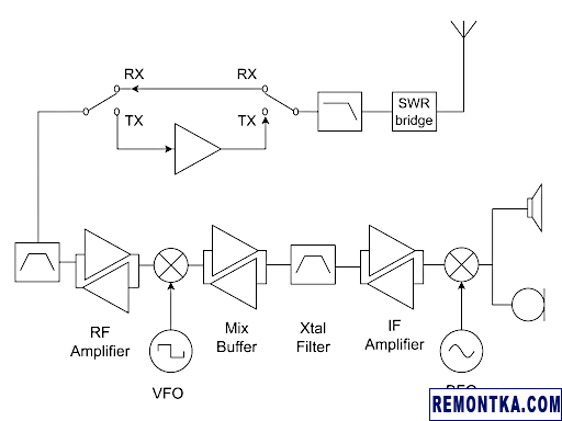 Структурная схема SSB трансивера HBR/40