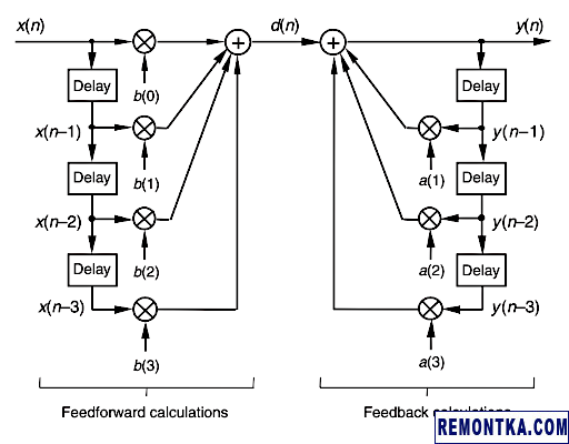 Структурная схема IIR фильтра