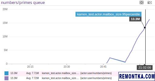 График длины очереди сообщений в DataDog