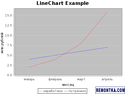 Использование класса LineChart