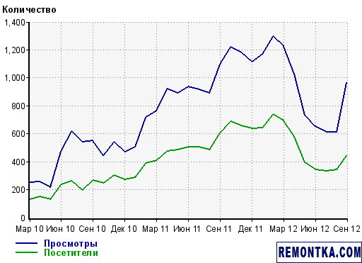Посещаемость сайта выросла в два раза
