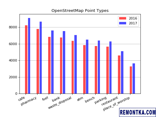 Столбчатая диаграмма в Matplotlib