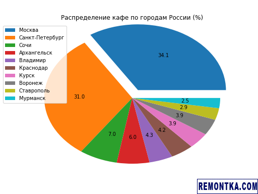 Круговая диаграмма в Matplotlib