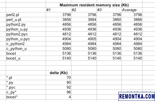 Сравнение потребления памяти - Python vs Perl vs C++