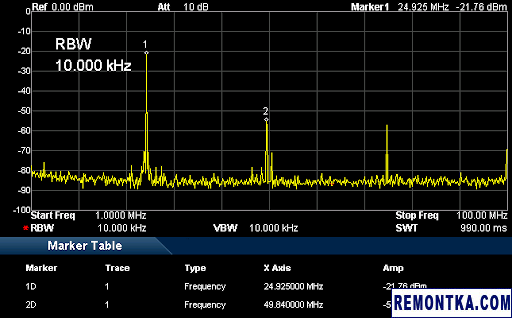 Синусоида с размахом 5 В, генерируемая MHS-5200A