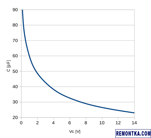 Зависимость емкости от напряжения у двойного варикапа MV104
