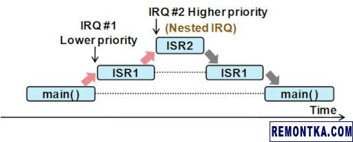 Объяснение вложенных прерываний