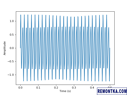 FFT в NumPy: исходный сигнал