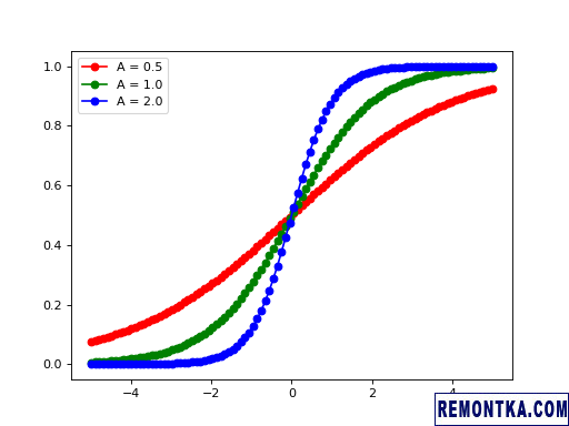 Сигмоид, нарисованный при помощи NumPy и Matplotlib