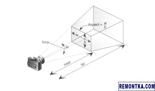 Перспективное проецирование в OpenGL