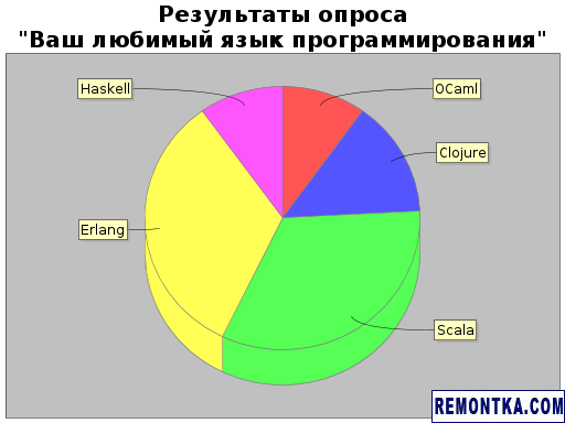 Круговая диаграмма, построенная в Scala Chart