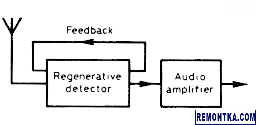 Структурная схема регенеративного приемника