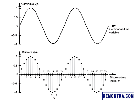 Дискретизация непрерывного сигнала
