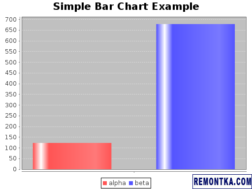 Простая гистограмма, построенная в Scala Chart