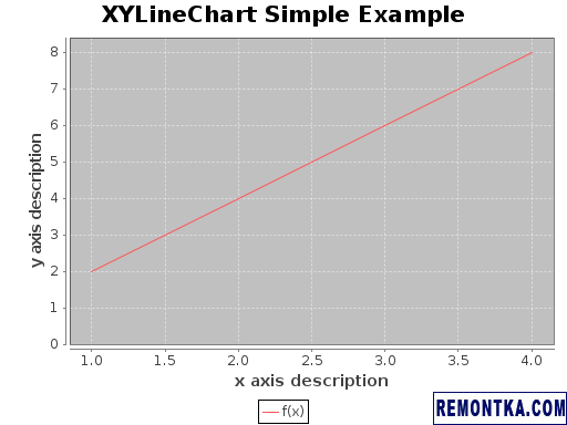 Простой график, построенный в Scala Chart